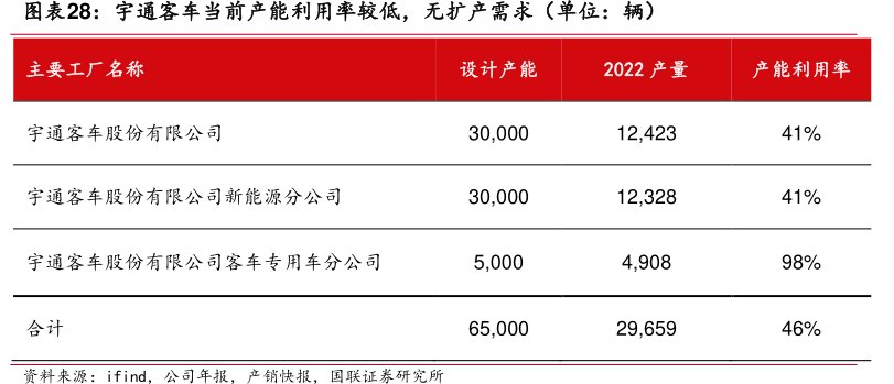 <hl>宇</hl><hl>通</hl><hl>客</hl><hl>车</hl>当前产能利用率较低,无扩产需求(单位:辆)