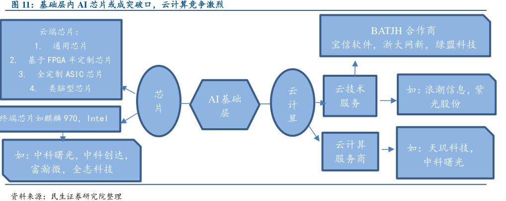 基础层内AI芯片或成突破口，云计算竞争激烈1.通用芯片2.基于FPGA半定制芯片3.全定制ASIC芯片4.类脑型芯片如：中科曙光，中科创达，<hl>富</hl><hl>瀚</hl><hl>微</hl>，全志科技