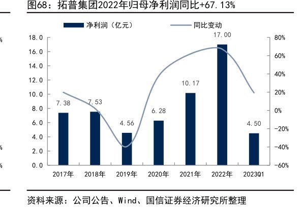 <hl>拓</hl><hl>普</hl><hl>集</hl><hl>团</hl>2022年归母净利润同比+67.13%