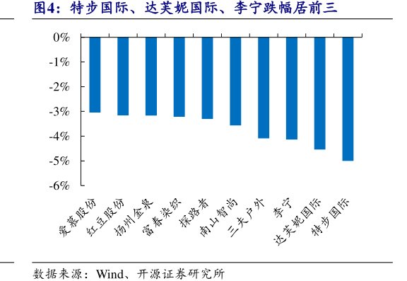 特步国际、达芙妮国际、<hl>李</hl><hl>宁</hl>跌幅居前三