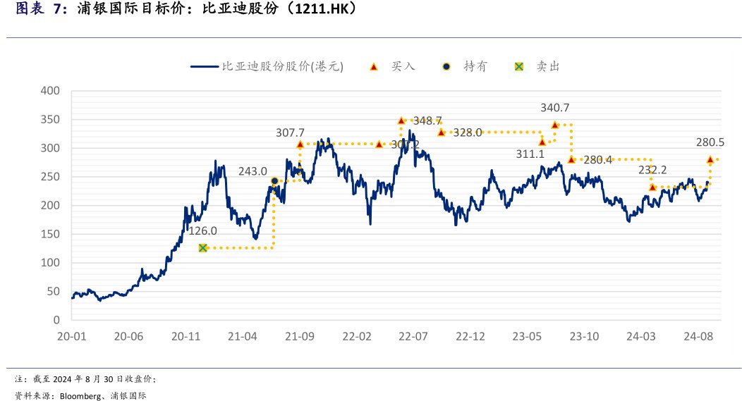 浦银国际目标价：<hl>比</hl><hl>亚</hl><hl>迪</hl><hl>股</hl><hl>份</hl>（1211.HK）