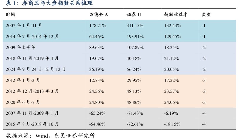 <hl>券</hl><hl>商</hl>股与大盘指数关系梳理