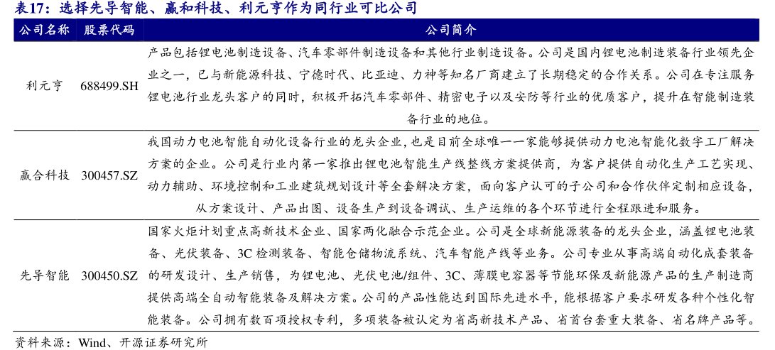 选择先导智能、赢和科技、<hl>利</hl><hl>元</hl><hl>亨</hl>作为同行业可比公司公司名称股票代码