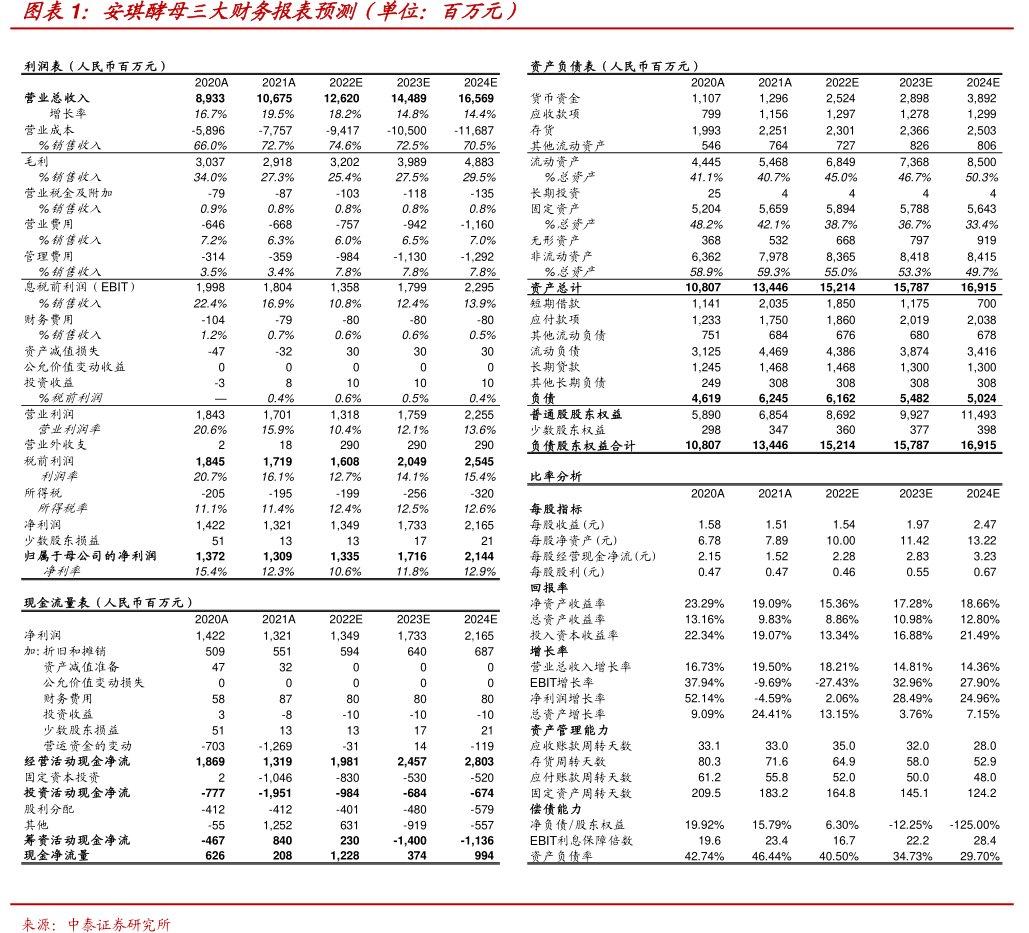 <hl>安</hl><hl>琪</hl><hl>酵</hl><hl>母</hl>三大财务报表预测（单位：百万元）