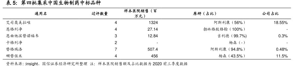 第四批集采<hl>中</hl><hl>国</hl><hl>生</hl><hl>物</hl><hl>制</hl><hl>药</hl>中标品种