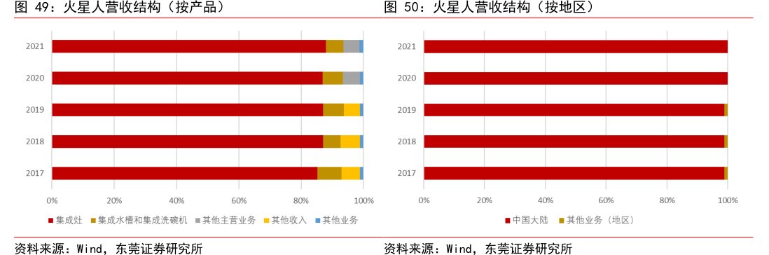 <hl>火</hl><hl>星</hl><hl>人</hl>营收结构（按地区）