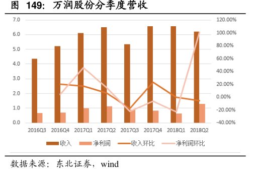 <hl>万</hl><hl>润</hl><hl>股</hl><hl>份</hl>分季度营收