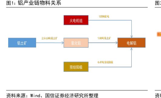 铝产业链物料关系