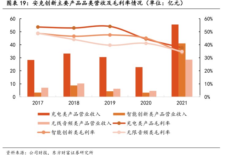 <hl>安</hl><hl>克</hl><hl>创</hl><hl>新</hl>主要产品品类营收及毛利率情况（单位：亿元）
