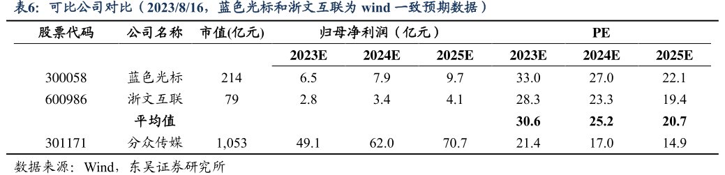 可比公司对比（2023_8_16，<hl>蓝</hl><hl>色</hl><hl>光</hl><hl>标</hl>和浙文互联为wind一致预期数据）