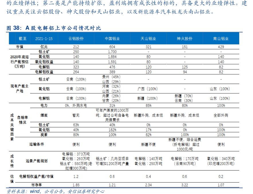 的业绩弹性；第二类是产能持续扩张，盈利端拥有成长性的标的，具备更大的业绩弹性。建议重点关注云铝股份、神火股份和天山铝业，以及新能源车汽车板龙头<hl>南</hl><hl>山</hl><hl>铝</hl><hl>业</hl>。A股电解铝上市公司情况对比