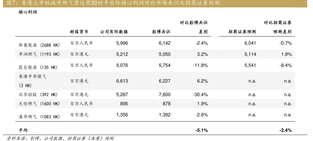 香港上市的城市燃气营运商20财年实际核心利润对比市场共识及<hl>招</hl><hl>商</hl><hl>证</hl><hl>券</hl>预测