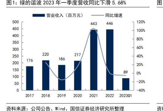 <hl>绿</hl><hl>的</hl><hl>谐</hl><hl>波</hl>2023年一季度营收同比下滑5.68%