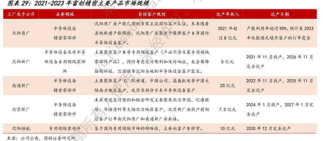 2021-2023年<hl>富</hl><hl>创</hl><hl>精</hl><hl>密</hl>主要产品市场规模