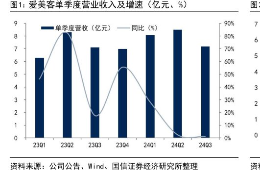 <hl>爱</hl><hl>美</hl><hl>客</hl>单季度营业收入及增速（亿元、%）