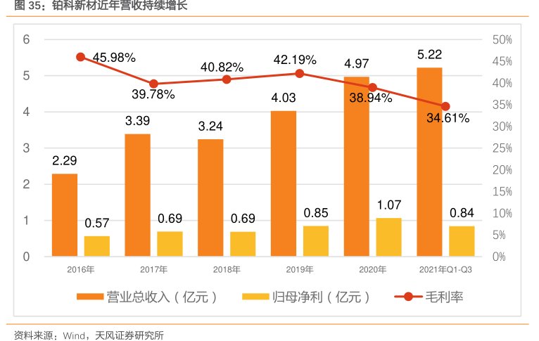 <hl>铂</hl><hl>科</hl><hl>新</hl><hl>材</hl>近年营收持续增长