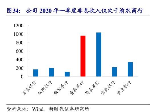 公司2020年一季度非息收入仅次于<hl>渝</hl><hl>农</hl><hl>商</hl><hl>行</hl>