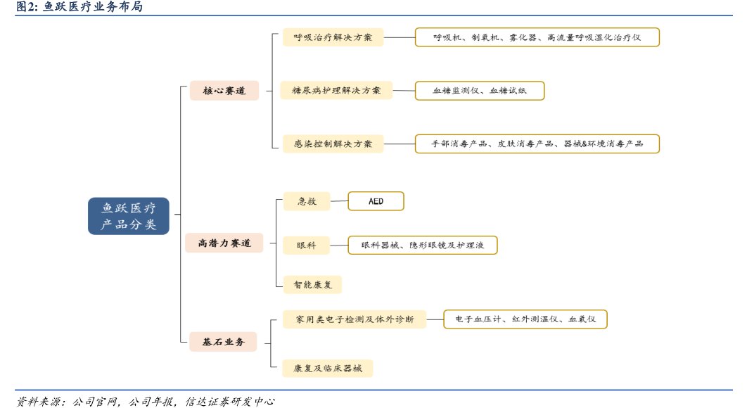 <hl>鱼</hl><hl>跃</hl><hl>医</hl><hl>疗</hl>业务布局