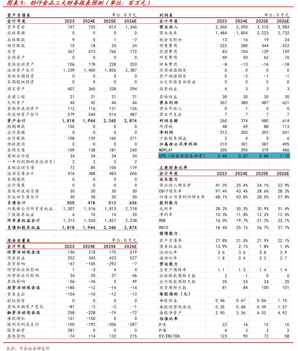 <hl>劲</hl><hl>仔</hl><hl>食</hl><hl>品</hl>三大财务报表预测（单位：百万元）
