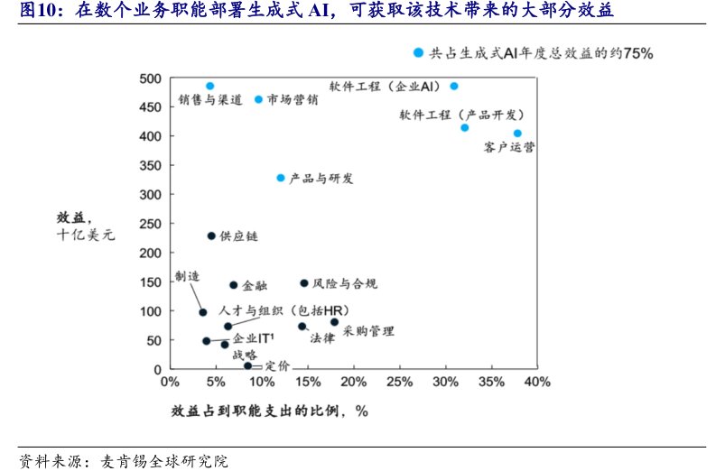 在数个业务职能部署生成式<hl>AI</hl>，可获取该技术带来的大部分效益
