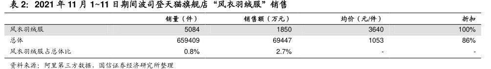 2021年11月1~11日期间<hl>波</hl><hl>司</hl><hl>登</hl>天猫旗舰店“风衣羽绒服”销售