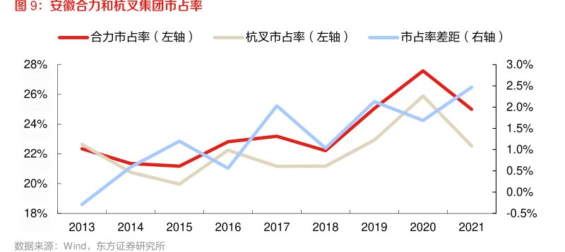 <hl>安</hl><hl>徽</hl><hl>合</hl><hl>力</hl>和杭叉集团市占率