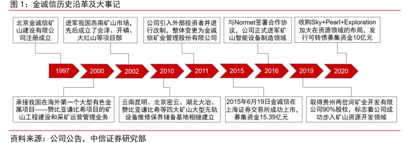 <hl>金</hl><hl>诚</hl><hl>信</hl>历史沿革及大事记