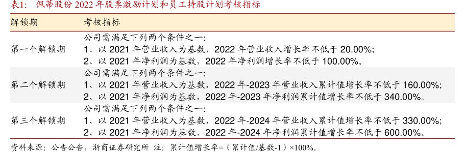 <hl>佩</hl><hl>蒂</hl><hl>股</hl><hl>份</hl>2022年股票激励计划和员工持股计划考核指标