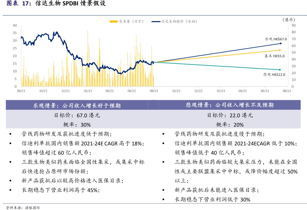 <hl>信</hl><hl>达</hl><hl>生</hl><hl>物</hl>SPDBI情景假设