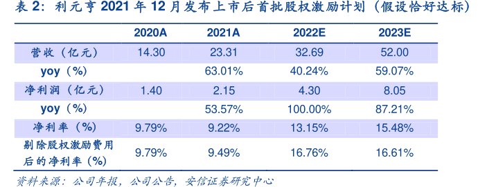 <hl>利</hl><hl>元</hl><hl>亨</hl>2021年12月发布上市后首批股权激励计划（假设恰好达标）