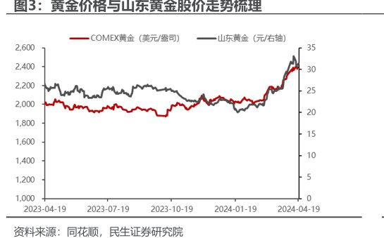 黄金价格与<hl>山</hl><hl>东</hl><hl>黄</hl><hl>金</hl>股价走势梳理