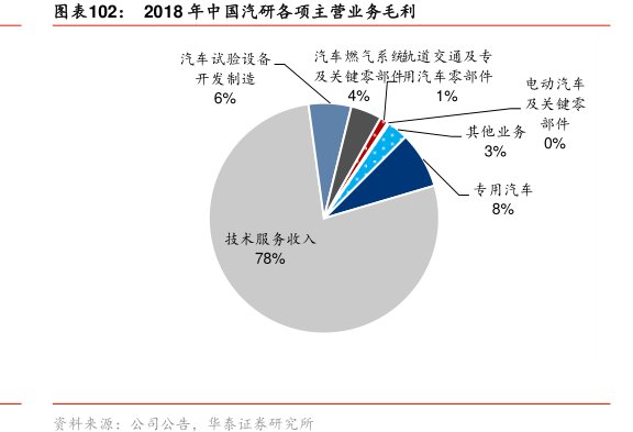 图2018年<hl>中</hl><hl>国</hl><hl>汽</hl><hl>研</hl>各项主营业务毛利
