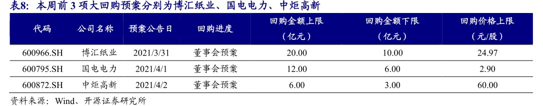 本周前3项大回购预案分别为<hl>博</hl><hl>汇</hl><hl>纸</hl><hl>业</hl>、国电电力、中炬高新回购金额上限