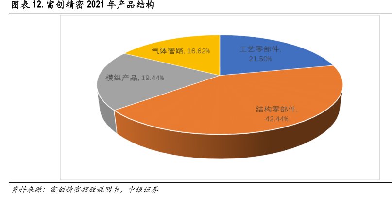 <hl>富</hl><hl>创</hl><hl>精</hl><hl>密</hl>2021年产品结构