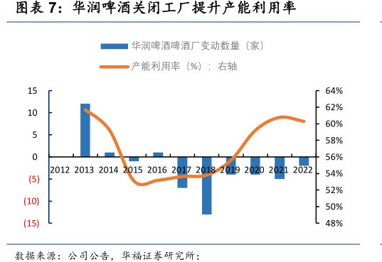 <hl>华</hl><hl>润</hl><hl>啤</hl><hl>酒</hl>关闭工厂提升产能利用率