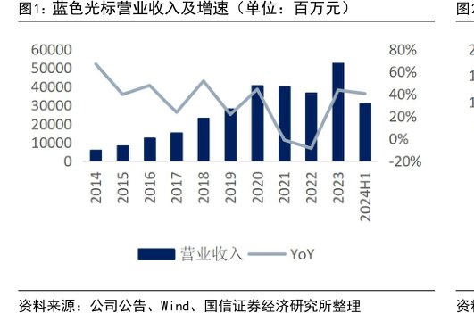 <hl>蓝</hl><hl>色</hl><hl>光</hl><hl>标</hl>营业收入及增速（单位：百万元）