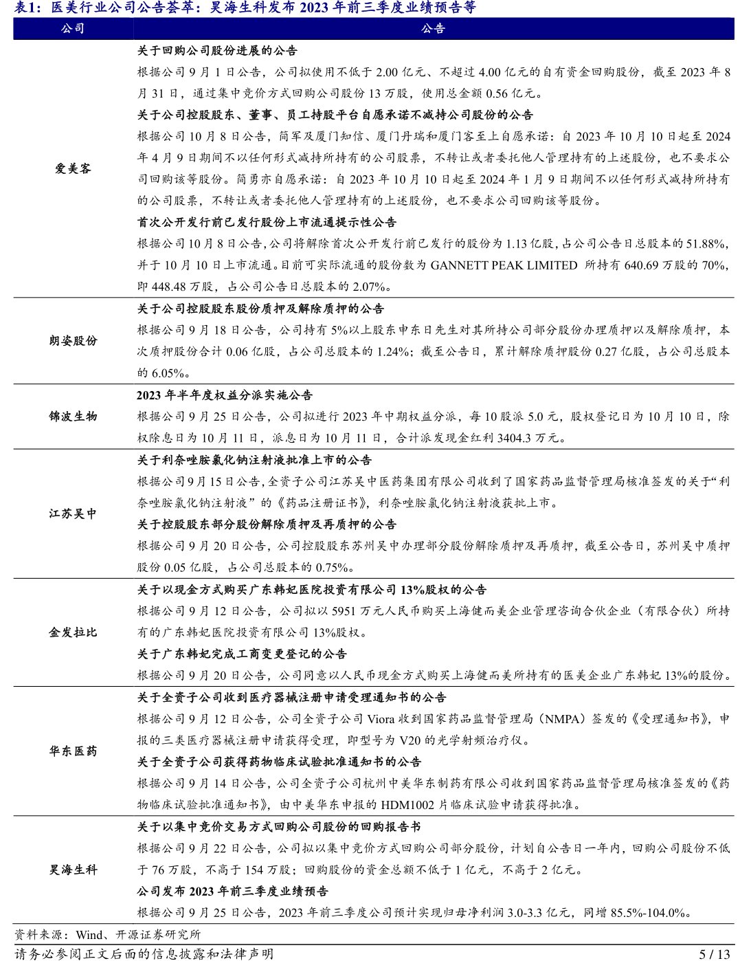 医美行业公司公告荟萃：<hl>昊</hl><hl>海</hl><hl>生</hl><hl>科</hl>发布2023年前三季度业绩预告等