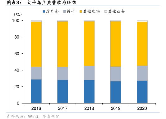 <hl>太</hl><hl>平</hl><hl>鸟</hl>主要营收为服饰