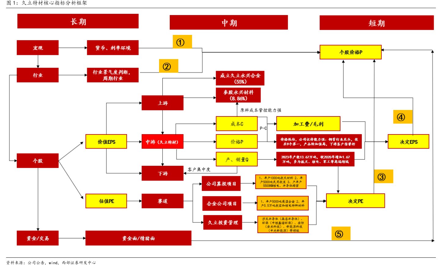 <hl>久</hl><hl>立</hl><hl>特</hl><hl>材</hl>核心指标分析框架