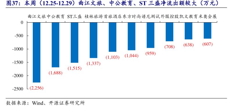 本周（12.25-12.29）曲江文旅、<hl>中</hl><hl>公</hl><hl>教</hl><hl>育</hl>、ST三盛净流出额较大（万元）