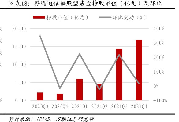<hl>移</hl><hl>远</hl><hl>通</hl><hl>信</hl>偏股型基金持股市值（亿元）及环比