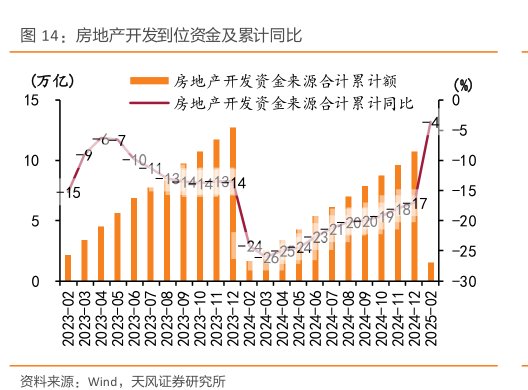 <hl>房</hl><hl>地</hl><hl>产</hl>开发到位资金及累计同比