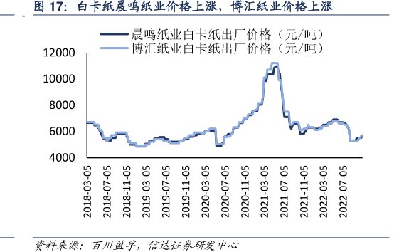 白卡纸晨鸣纸业价格上涨，<hl>博</hl><hl>汇</hl><hl>纸</hl><hl>业</hl>价格上涨