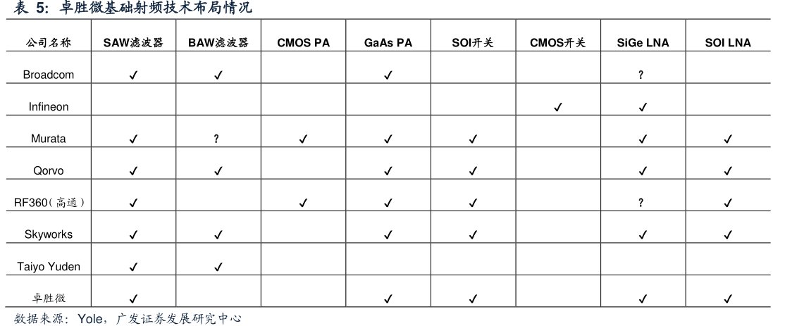 <hl>卓</hl><hl>胜</hl><hl>微</hl>基础射频技术布局情况