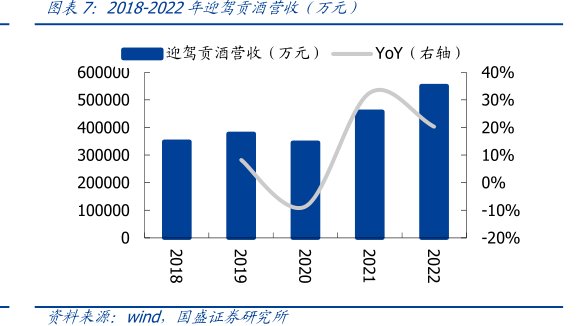 2018-2022年<hl>迎</hl><hl>驾</hl><hl>贡</hl><hl>酒</hl>营收（万元）