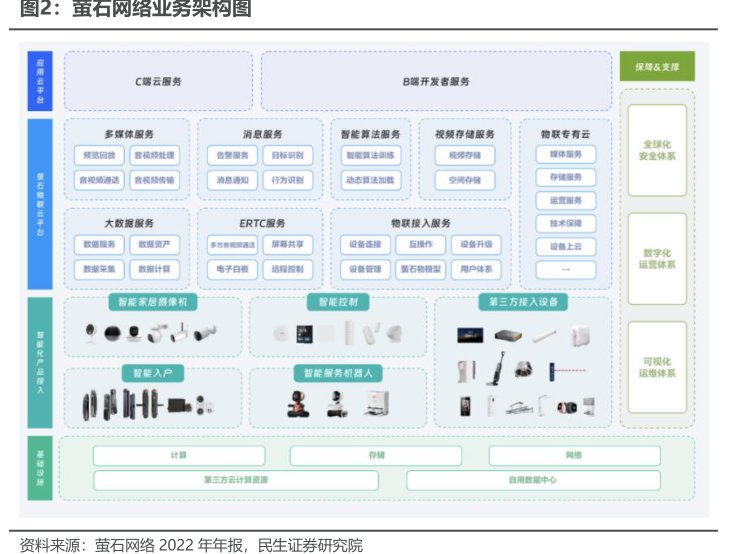 <hl>萤</hl><hl>石</hl><hl>网</hl><hl>络</hl>业务架构图