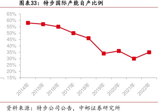 <hl>特</hl><hl>步</hl><hl>国</hl><hl>际</hl>产能自产比例