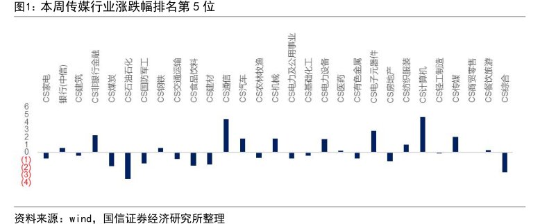 本周传媒行业涨跌幅排名第5位