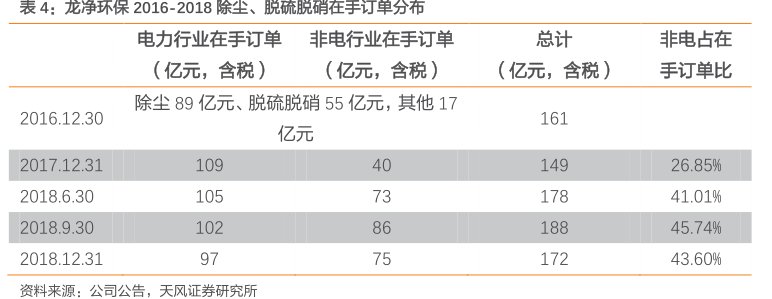 <hl>龙</hl><hl>净</hl><hl>环</hl><hl>保</hl>2016-2018除尘、脱硫脱硝在手订单分布