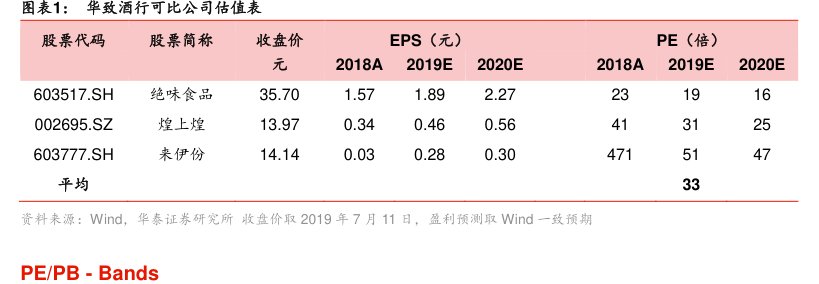 图<hl>华</hl><hl>致</hl><hl>酒</hl><hl>行</hl>可比公司估值表
